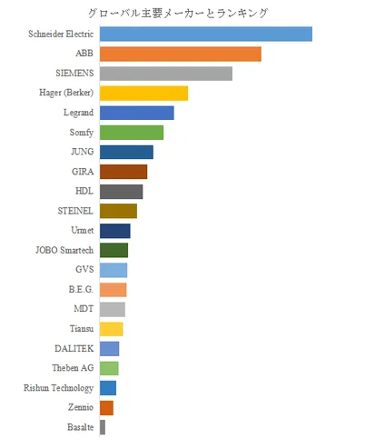 グローバル主要メーカーのランキングを示す棒グラフ