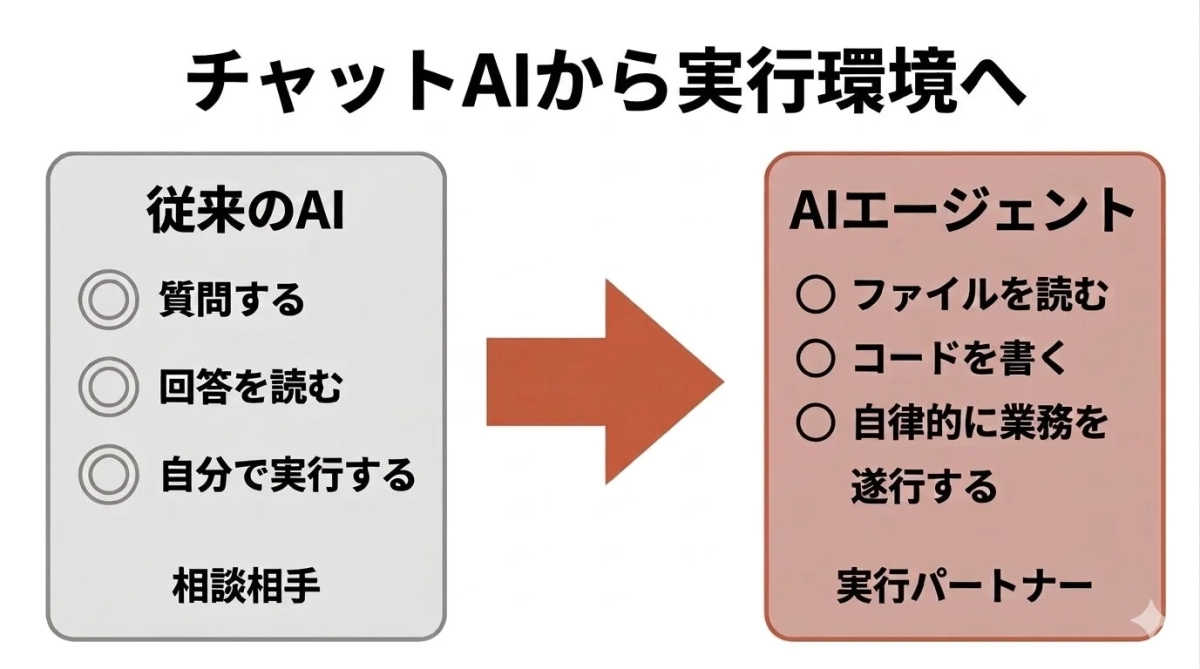 従来のAIとAIエージェントの違いを示す図