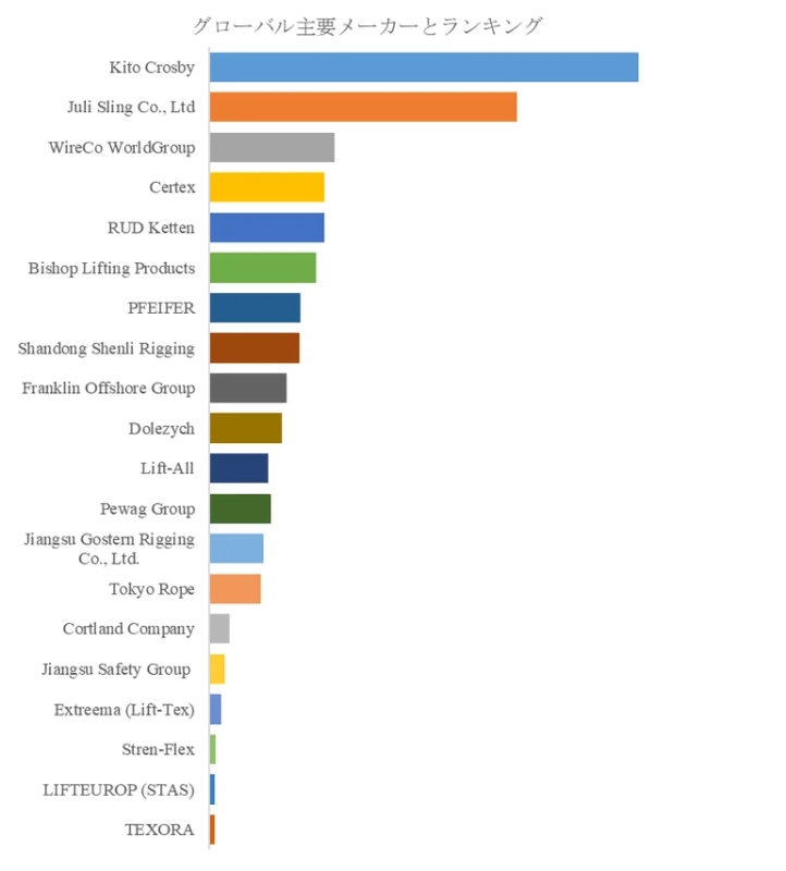 グローバル主要メーカーのランキングを示す棒グラフ