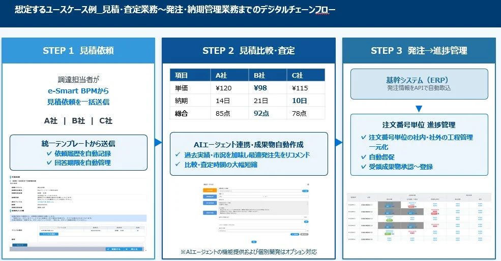 見積依頼から発注、納期管理までのデジタルチェーンフローを3ステップで解説