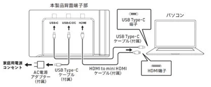製品背面にある端子部とパソコン、家庭用電源との接続方法を示す配線図です。