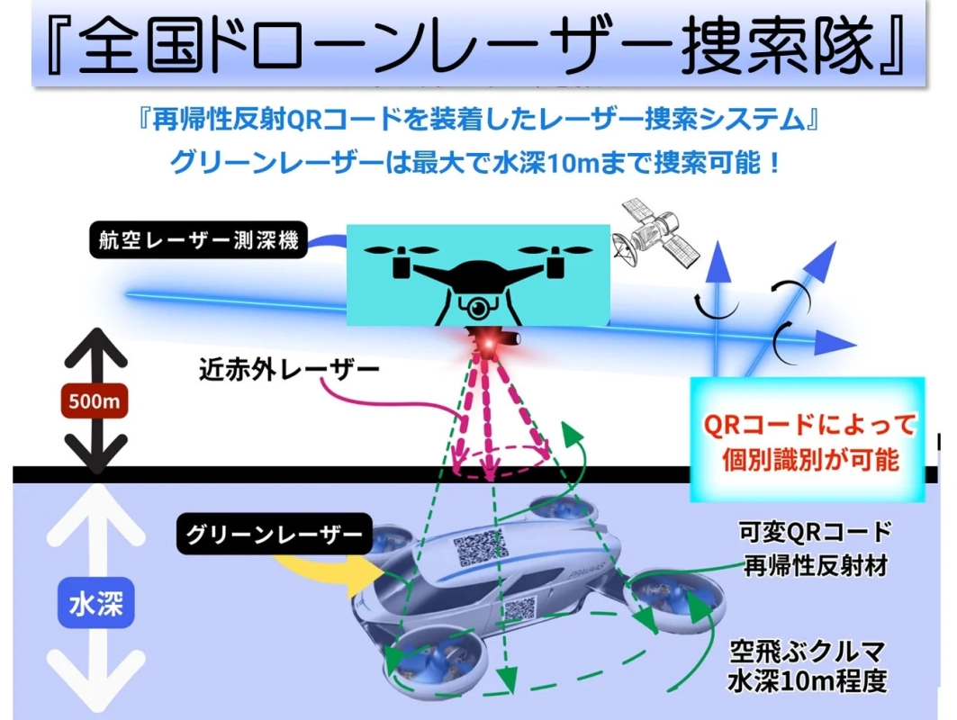 再帰性反射QRコードを装着したレーザー探索システムの概要