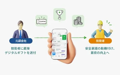 元請会社から技能者へデジタルギフトを送付するイメージ