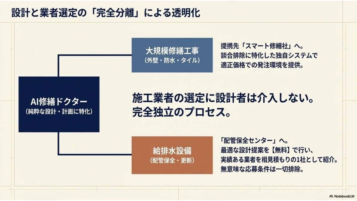 設計と施工業者の選定を完全に分離し透明化するプロセス