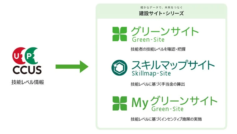 建設サイト・シリーズの機能を示す図