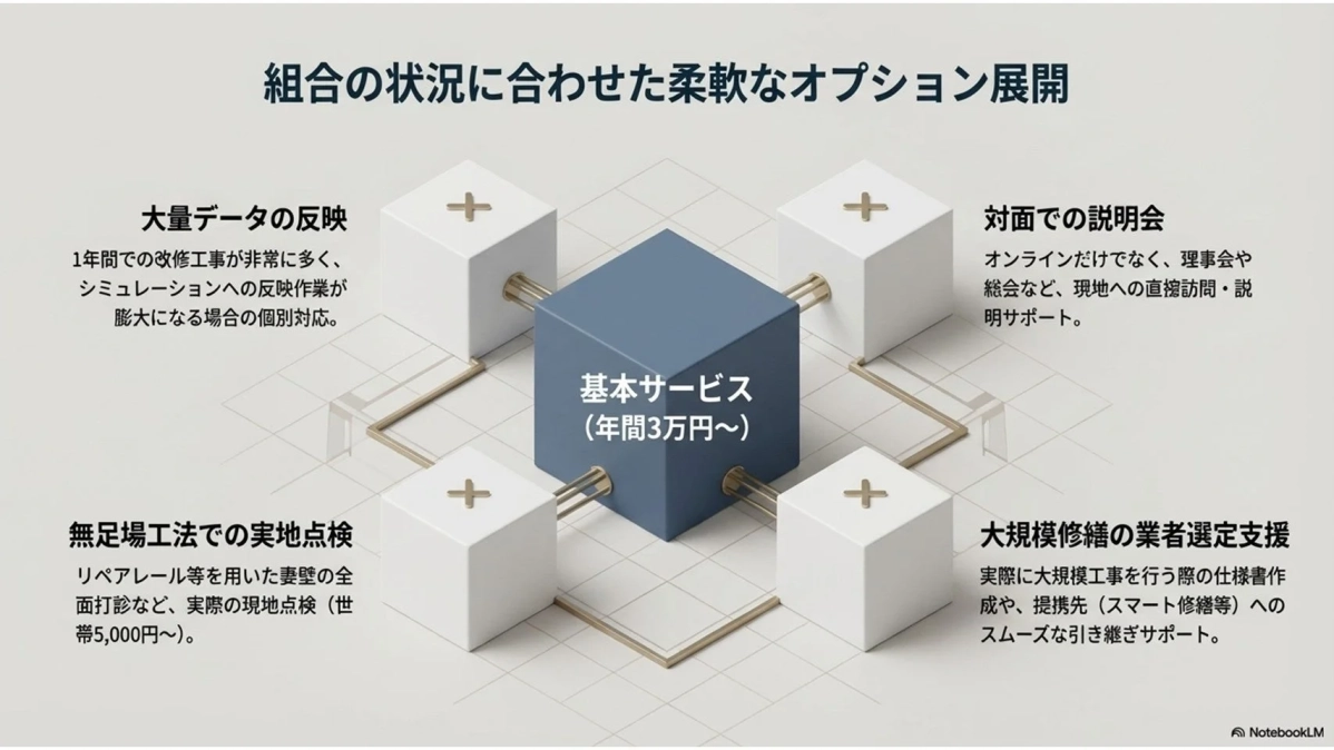 組合の状況に合わせた柔軟なオプションサービス