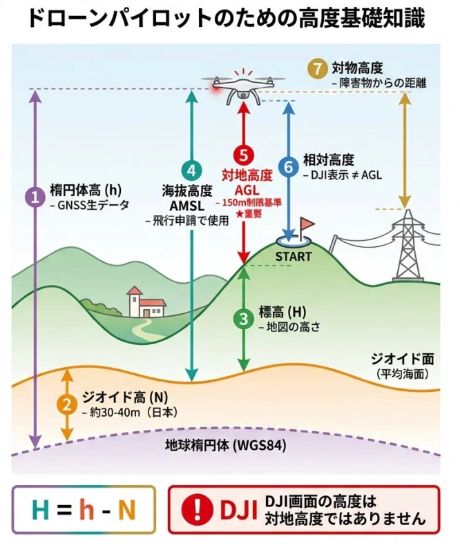 ドローン飛行の高度に関する解説図