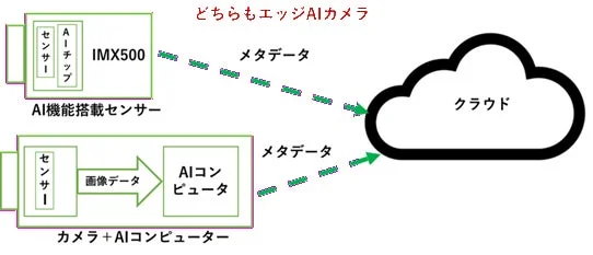 AI機能搭載センサーとカメラ+AIコンピューターの比較
