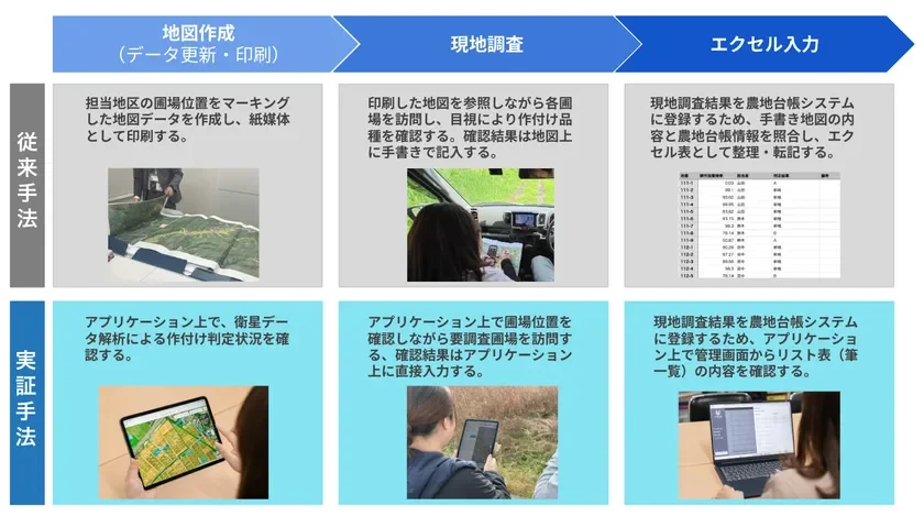 実証実験による作業工程の効率化:従来手法との対比