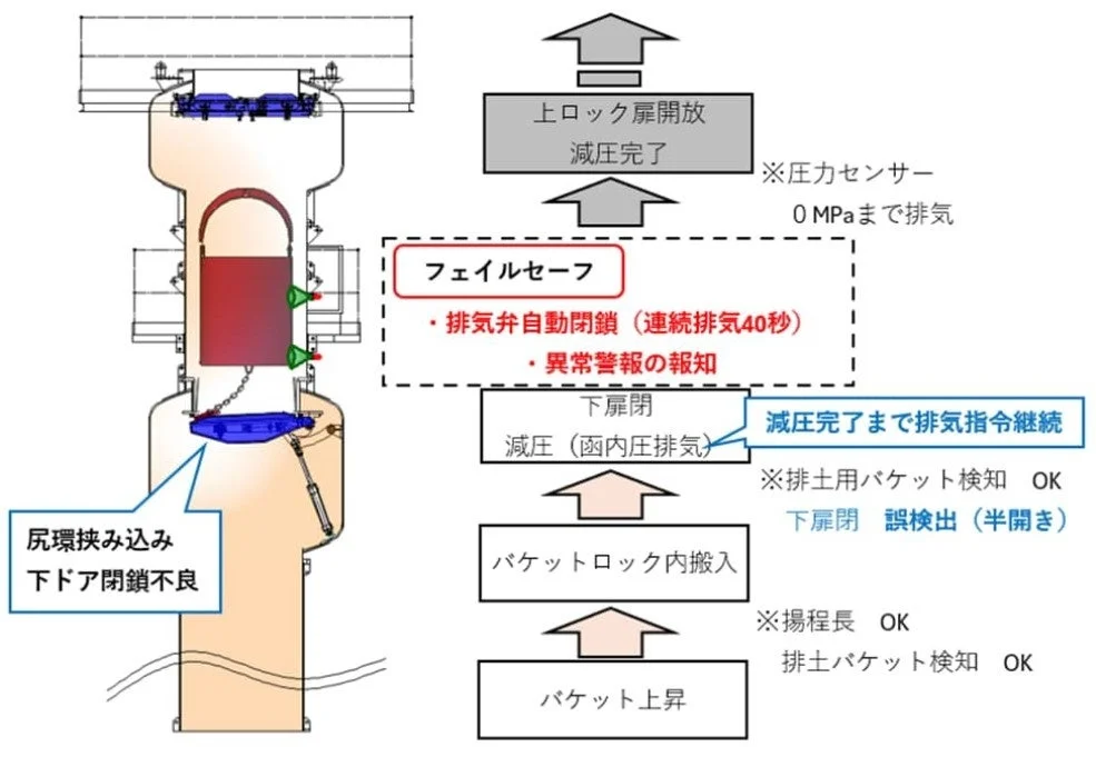 フェイルセーフ設計の例