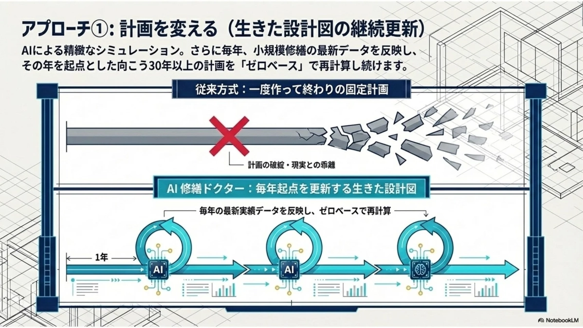AIによる継続的な計画更新の重要性