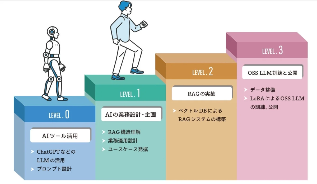AI導入の段階的プロセスを示すインフォグラフィック