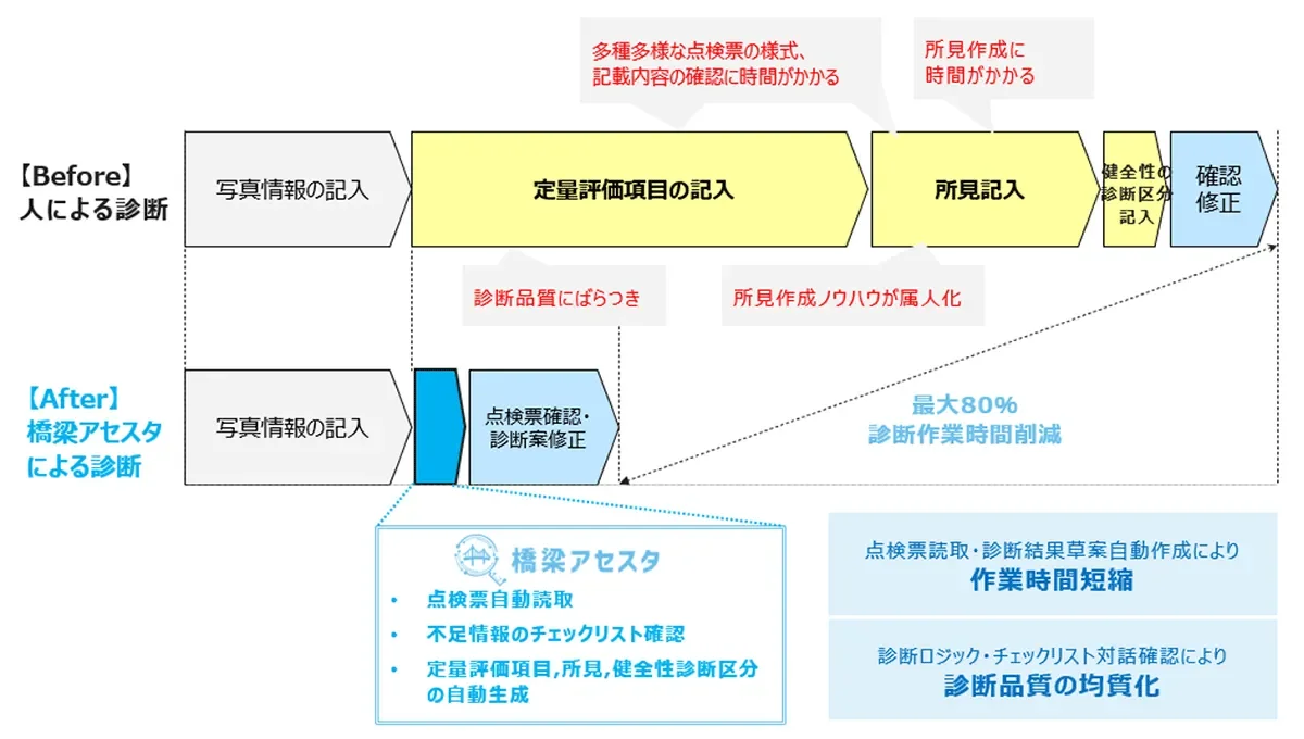 橋梁診断業務の課題と解決