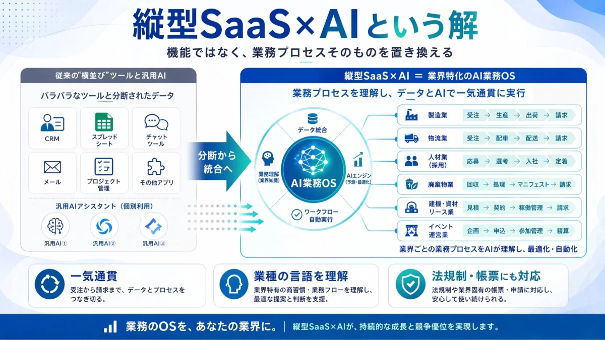 縦型SaaS×AIという解