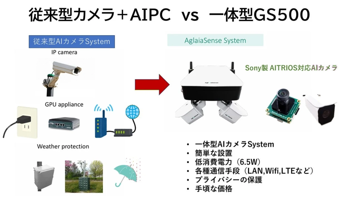 Aglaiasense System GS500と従来のAIカメラシステムを比較した図