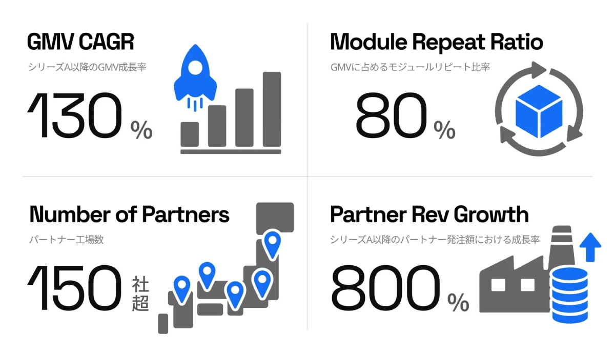 この画像は、シリーズA以降のビジネス成長に関する主要な指標を示しています。GMVの年平均成長率は130%、モジュールリピート率は80%です。パートナー工場数は150社を超え、パートナーからの発注額は800%成長していることを示しており、事業の拡大と好調な業績を強調しています。