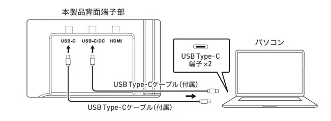 本製品（ディスプレイなど）の背面端子部とパソコンを、付属のUSB Type-Cケーブル2本で接続する方法を示した配線図です。