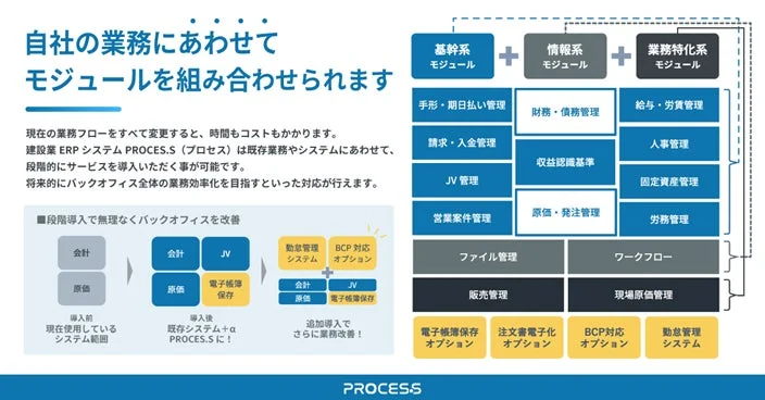 業務に合わせてモジュールを組み合わせられる図