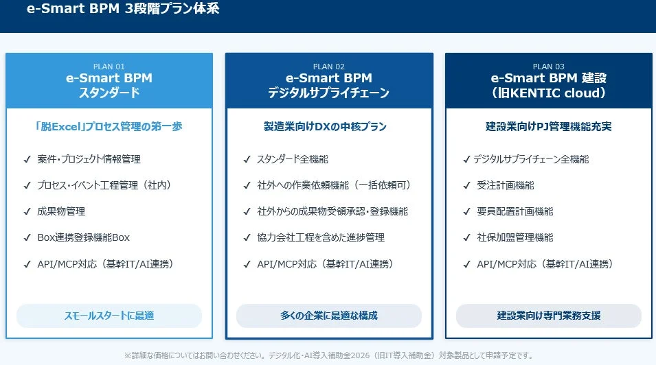 e-Smart BPMの3段階プラン（スタンダード、デジタルサプライチェーン、建設）を解説