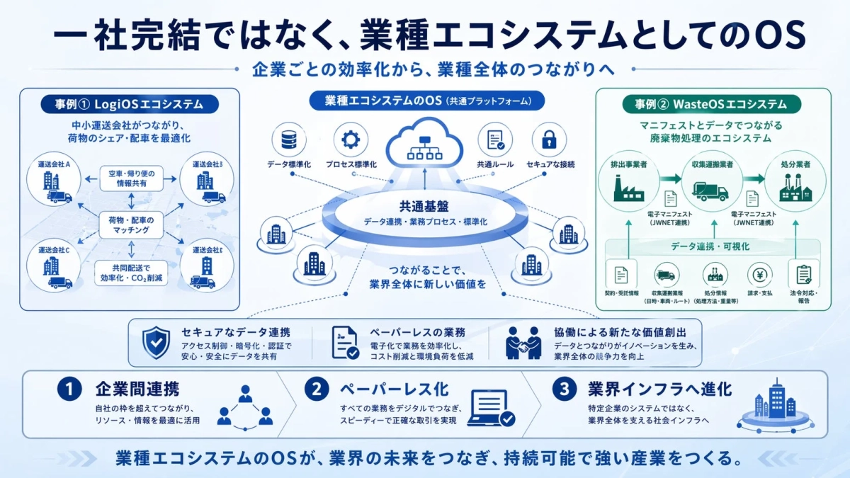 一社完結ではなく、業種エコシステムとしてのOS