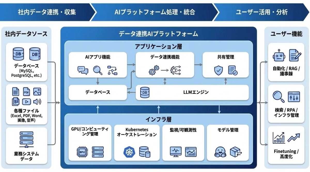 社内データ連携AIプラットフォームのシステム構成