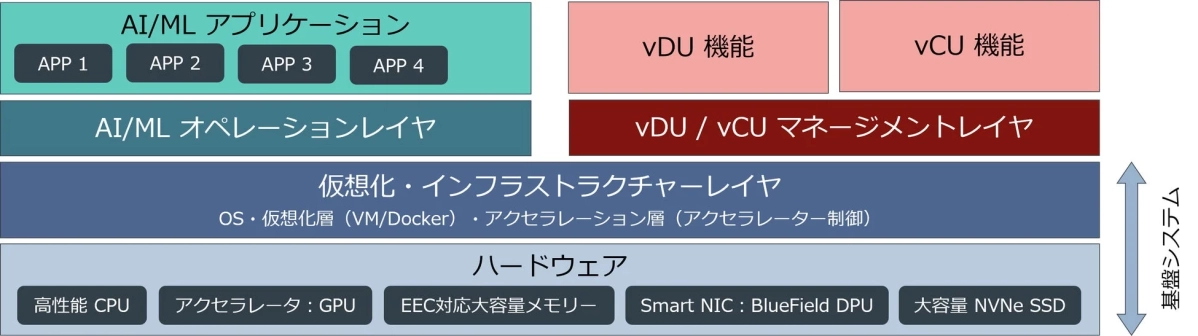 AI/MLアプリケーションをサポートするシステムの階層構造図