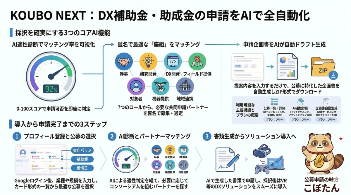 KOUBO NEXTの主要機能説明図