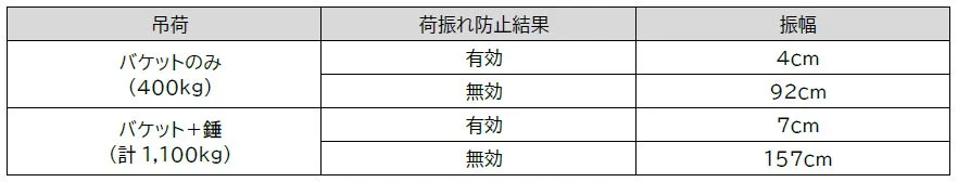 荷振れ防止結果の比較
