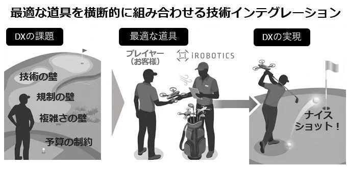 最適な道具を横断的に組み合わせる技術インテグレーションの図