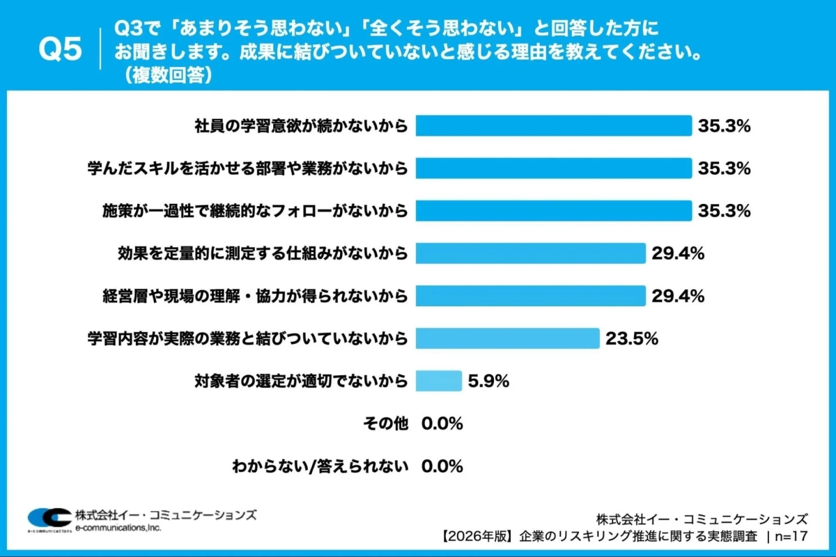 成果を感じない理由