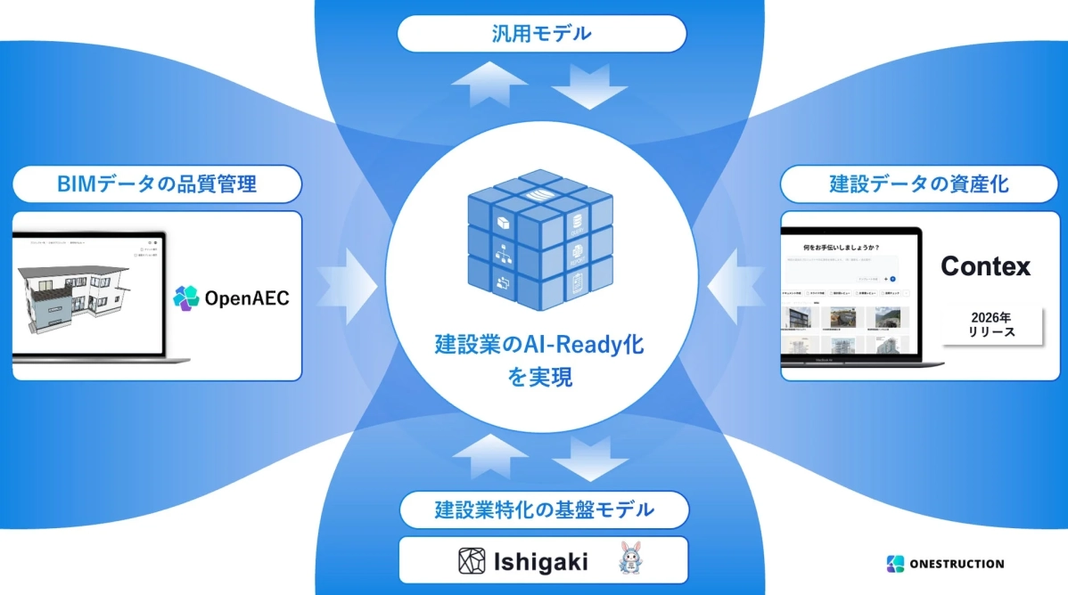 建設業界のAI活用を促進するフレームワーク