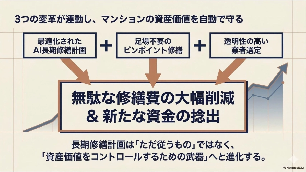 3つの変革が連動し、マンションの資産価値を自動で守る
