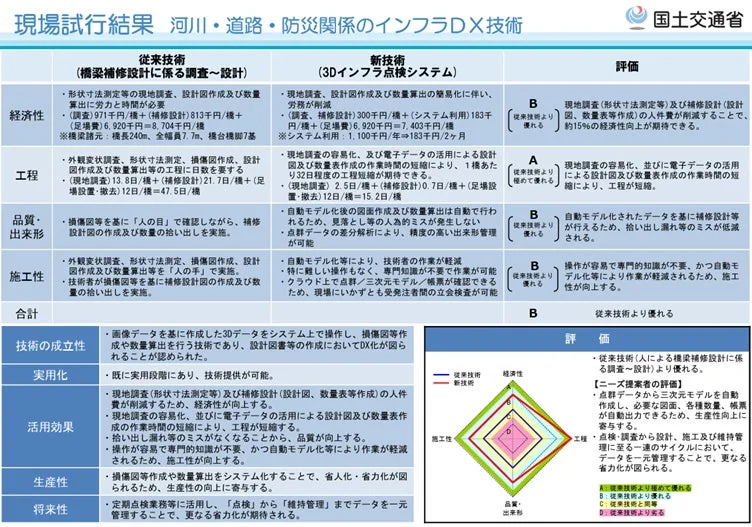 Marklyの現場試行結果
