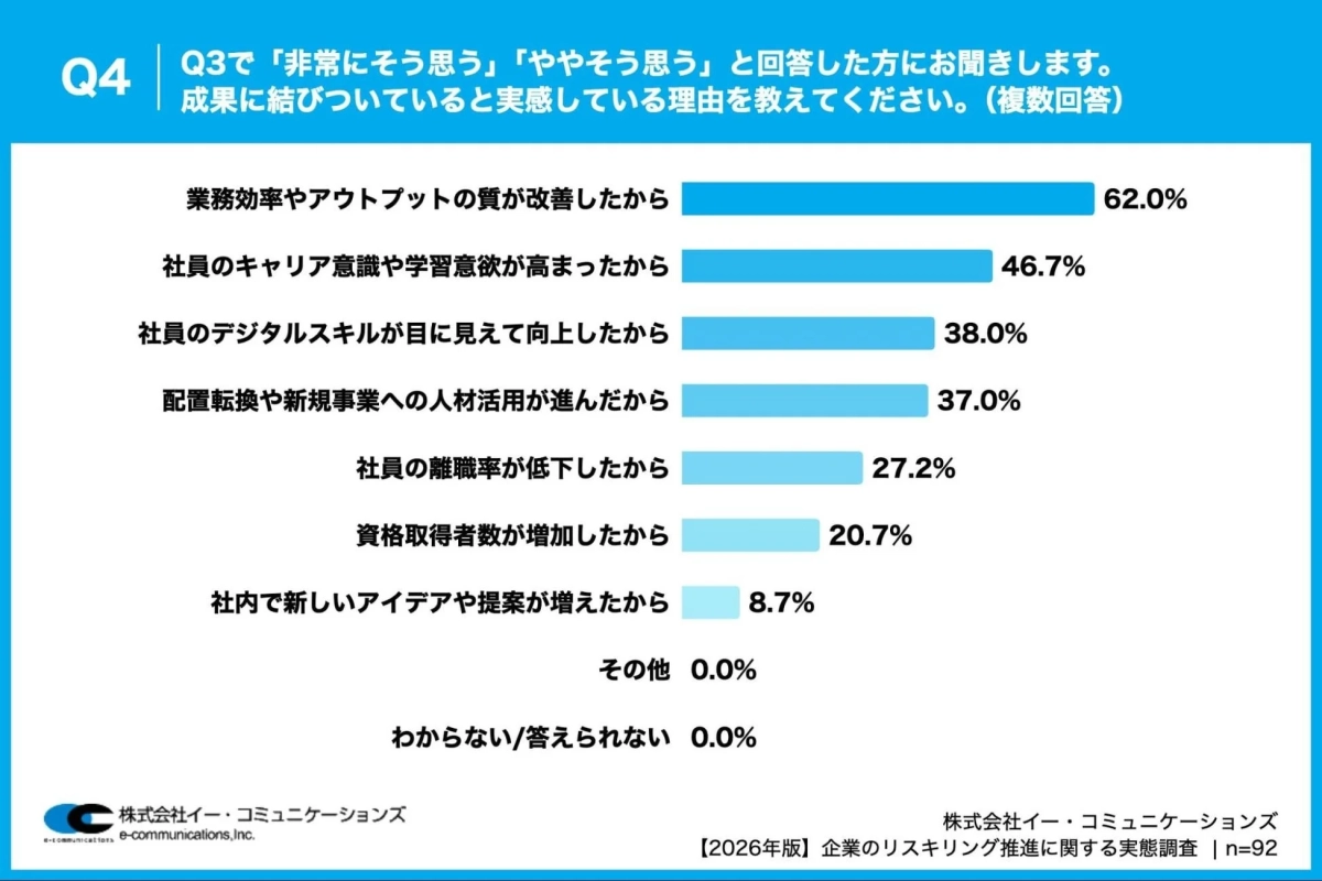 成果実感の理由