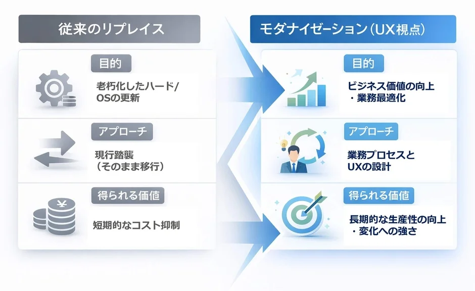従来のリプレイスとモダナイゼーションの比較