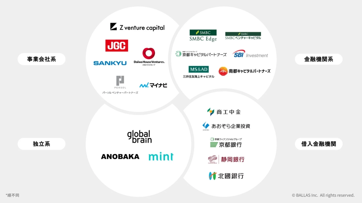 BALLAS Inc.のパートナー企業や投資家を「事業会社系」「金融機関系」「独立系」「借入金融機関」の4つのカテゴリに分類して示す図です。各カテゴリには、Z venture capital、SMBC、global brain、商工中金など、複数の企業ロゴと名称が記載されています。