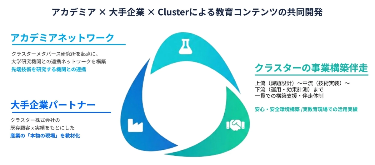 アカデミア、大手企業、Clusterが連携した教育コンテンツ共同開発モデル