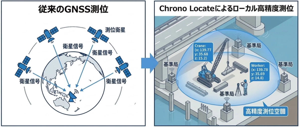 Chrono Locate™によるローカル高精度測位のイメージ