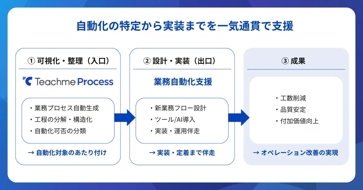 自動化の特定から実装までを一気通貫で支援