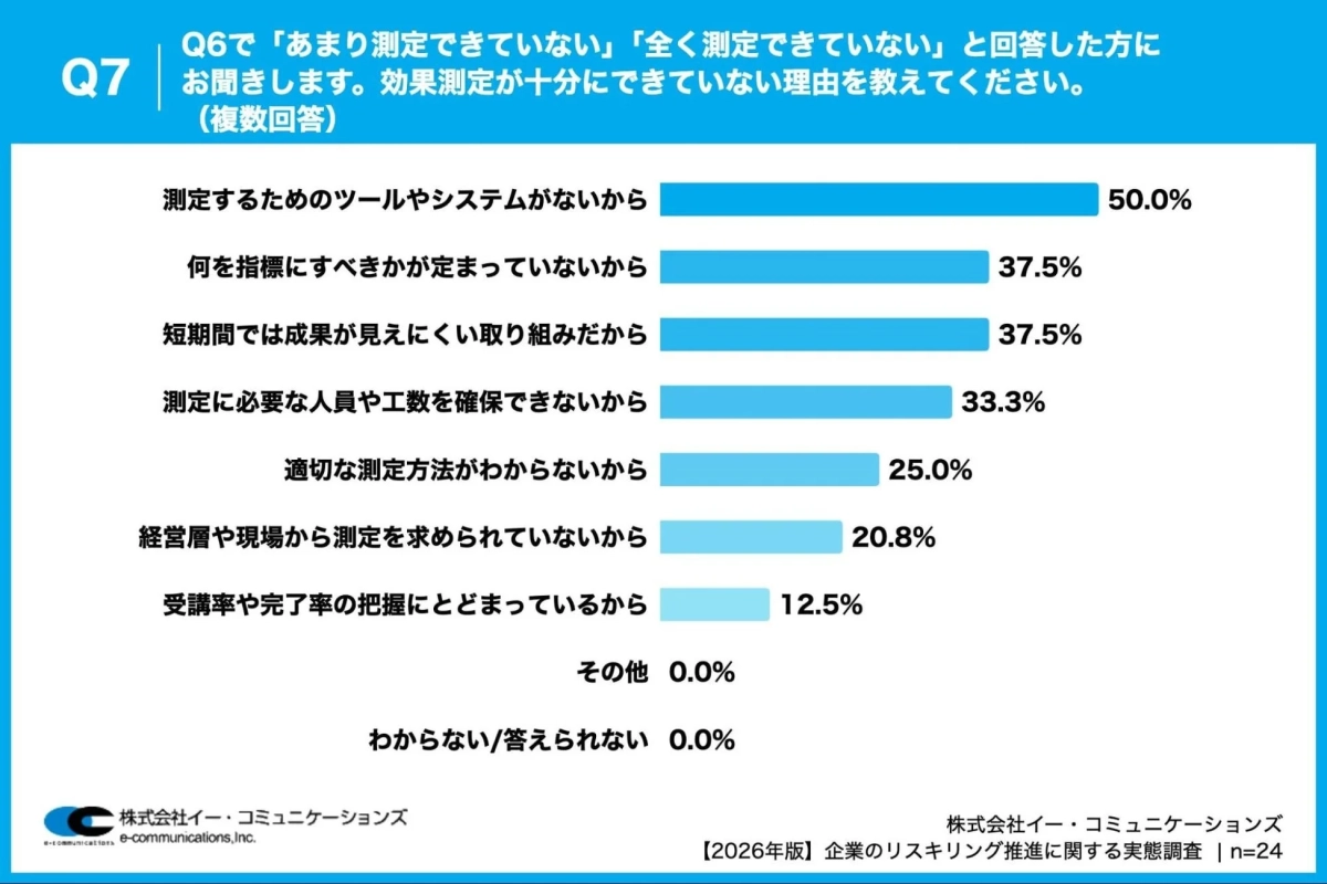効果測定できない理由