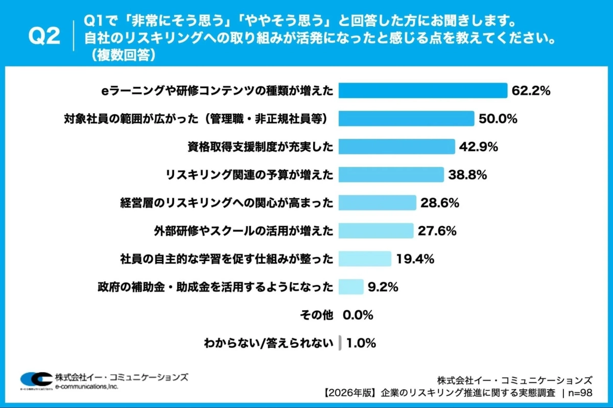 活発化の内容