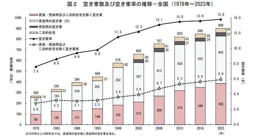 空き家数及び空き家率の推移