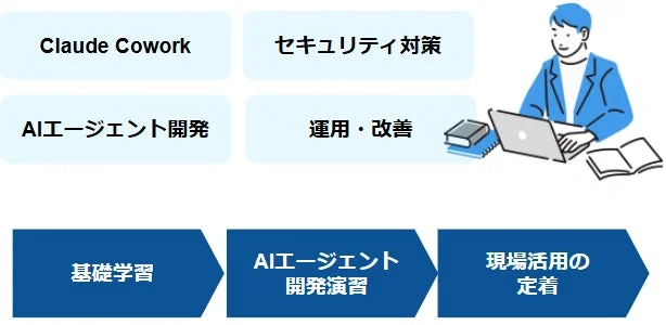 AIエージェントの開発と運用プロセス