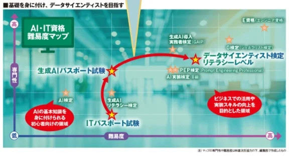 AI・IT資格 難易度マップ