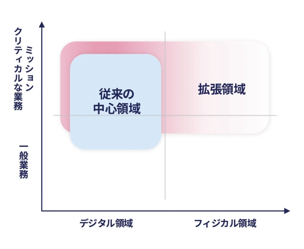 ミッションクリティカルな業務と一般業務の領域