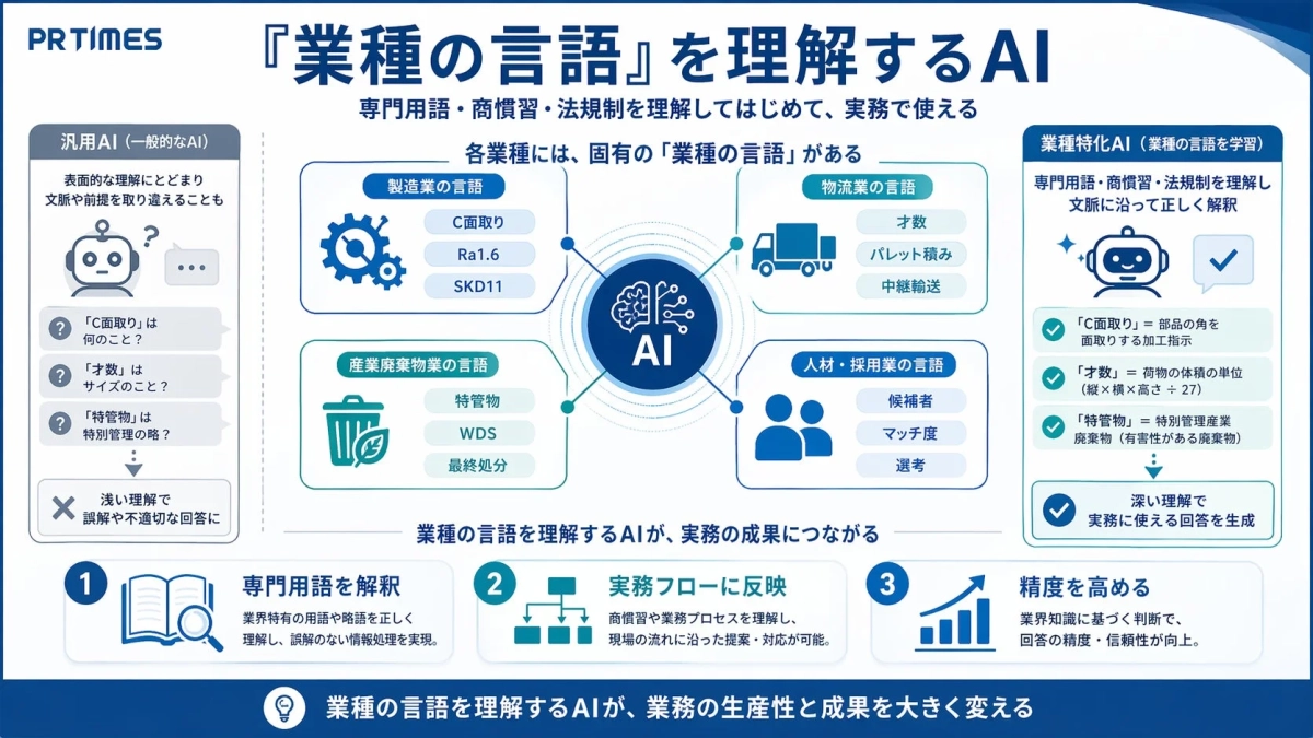 『業種の言語』を理解するAI