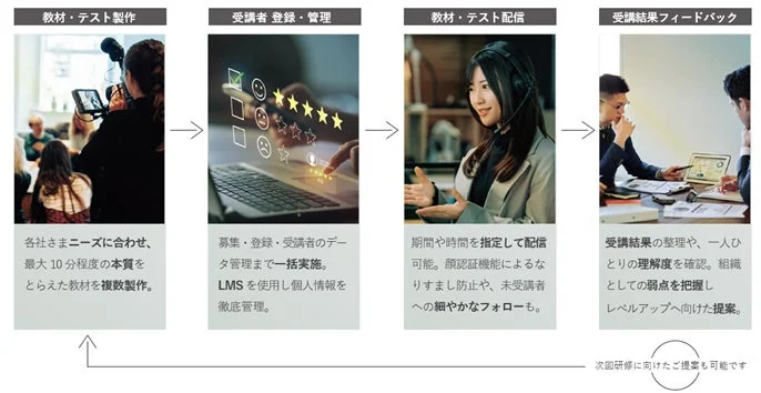 企業研修・eラーニングプロセス図
