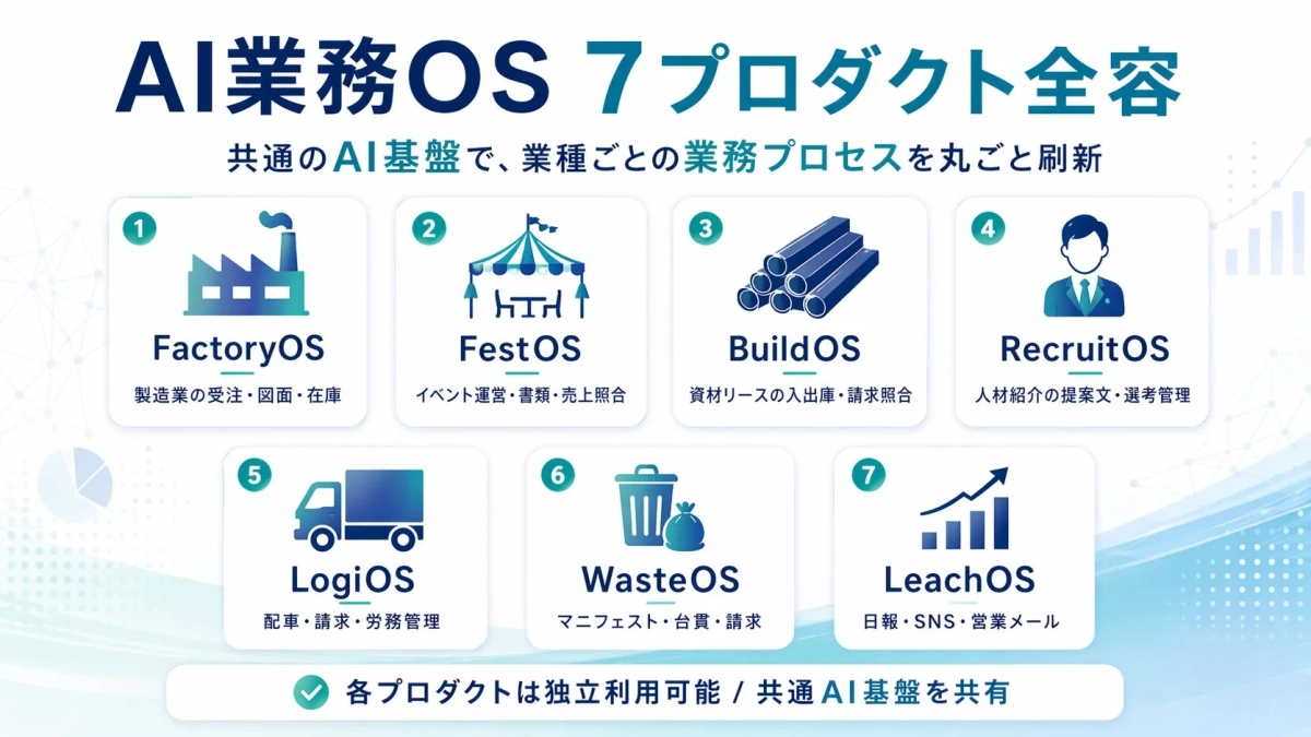 AI業務OS 7プロダクト全容