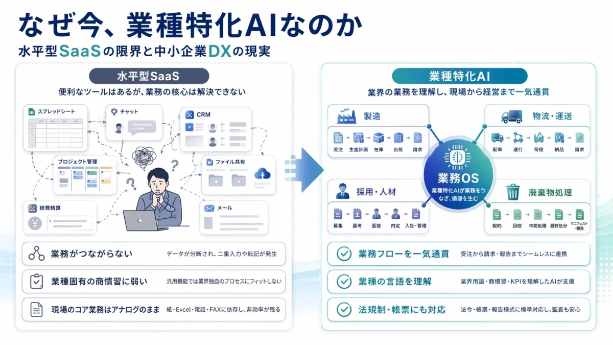 なぜ今、業種特化AIなのか