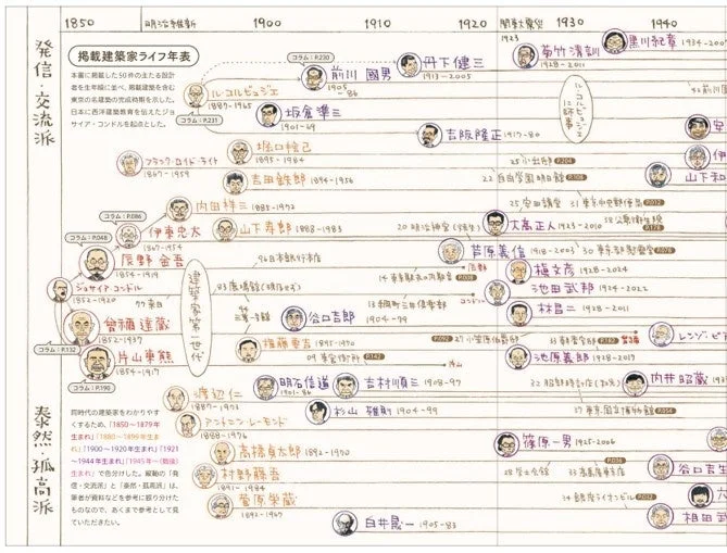 掲載建築家ライフ年表